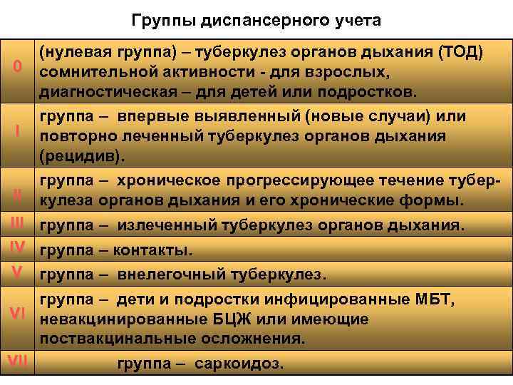 Группы диспансерного учета 0 (нулевая группа) – туберкулез органов дыхания (ТОД) сомнительной активности -