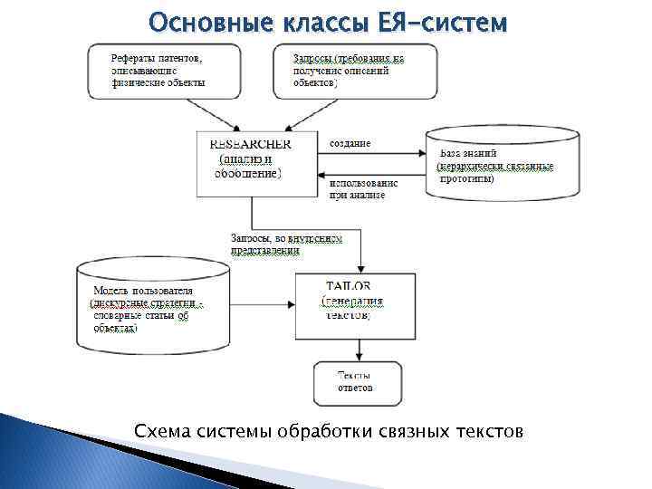 Современные системы обработки текстов