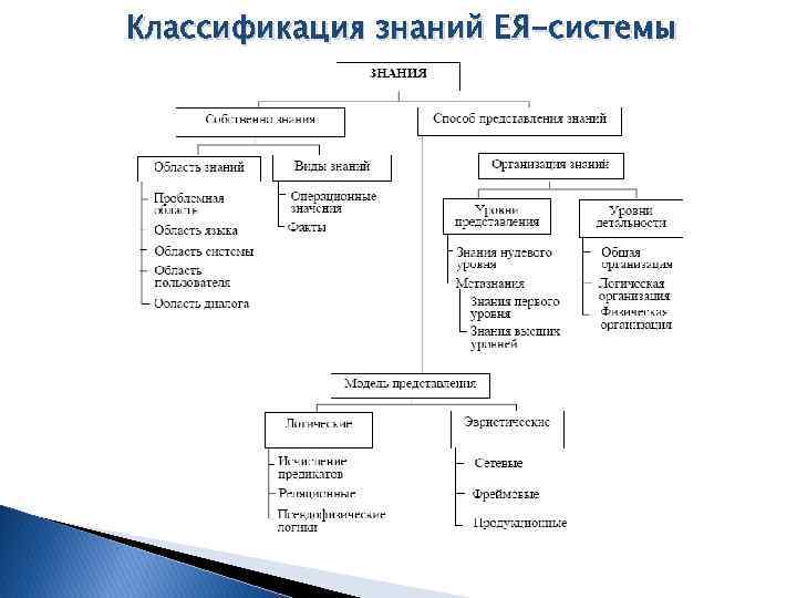 Градация знаний. Классификация знаний. Знания классификация знаний. Виды классификации. Значение классификации в познании.