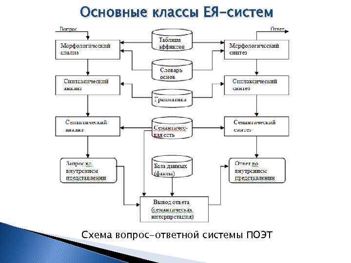 Основные классы ЕЯ-систем Схема вопрос-ответной системы ПОЭТ 