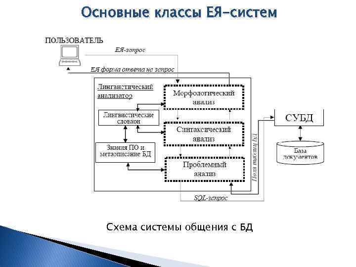 Основные классы ЕЯ-систем Схема системы общения с БД 