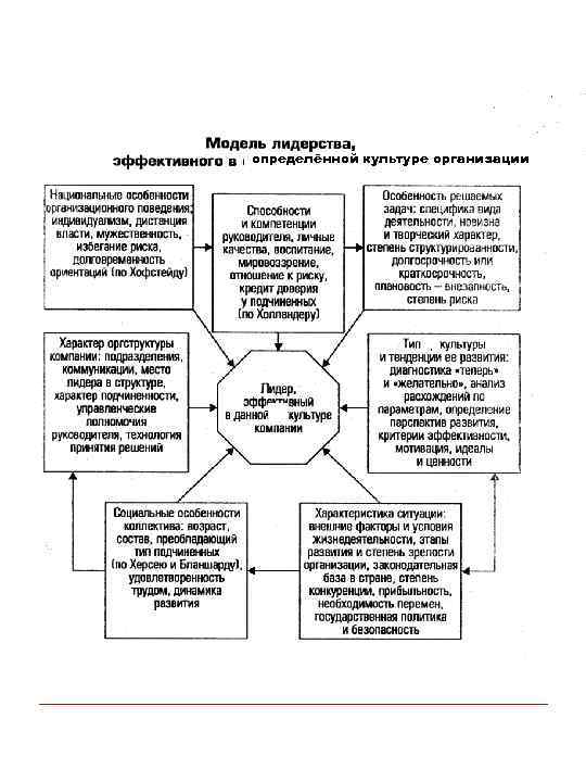 определённой культуре организации 