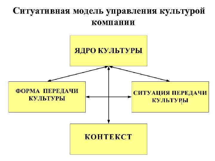 Ситуативная модель управления культурой компании 