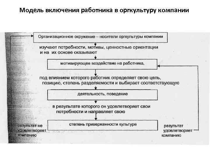 Модель включения работника в оргкультуру компании 