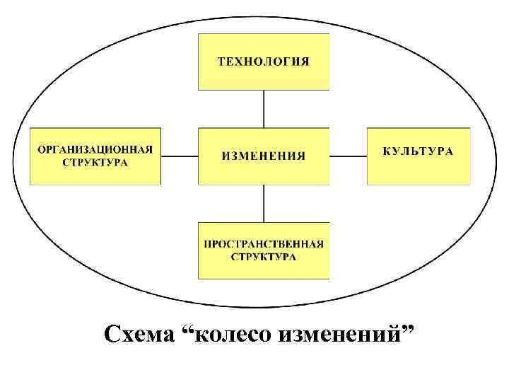 Схема “колесо изменений” 