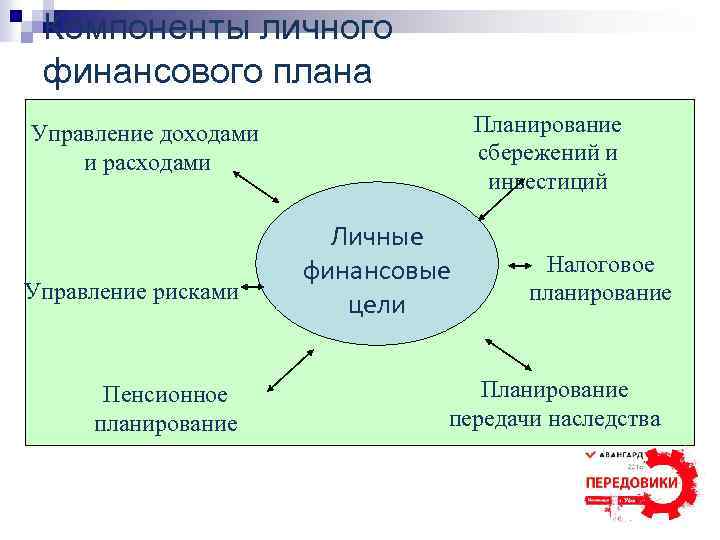 Компоненты личного финансового плана Планирование сбережений и инвестиций Управление доходами и расходами Управление рисками