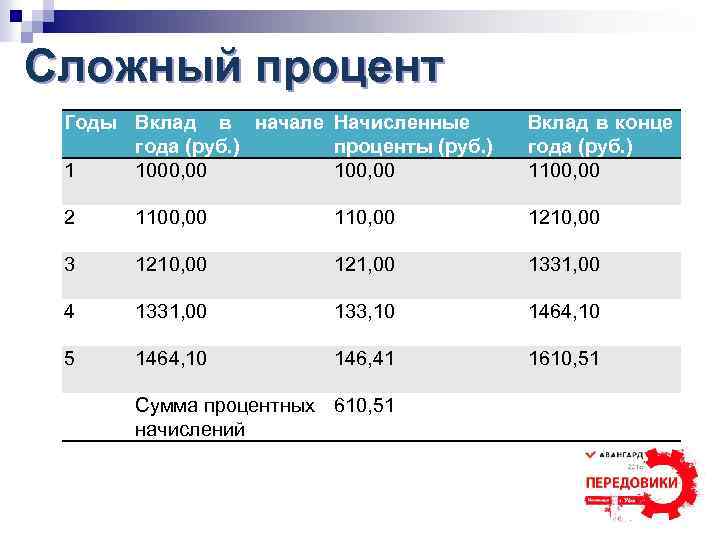 Сложный процент Годы Вклад в начале Начисленные года (руб. ) проценты (руб. ) 1