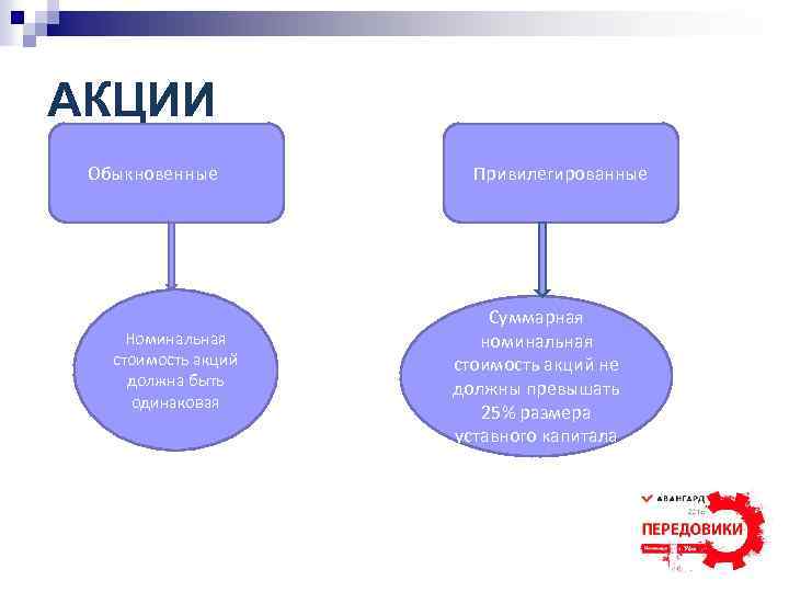 АКЦИИ Обыкновенные Номинальная стоимость акций должна быть одинаковая Привилегированные Суммарная номинальная стоимость акций не