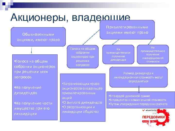 Акционеры, владеющие Привилегированными акциями имеют право Обыкновенными акциями, имеют право • Голоса на общем