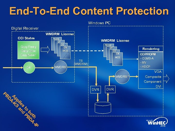 End-To-End Content Protection Windows PC Digital Receiver WMDRM License CCI States Copy Freely Copy