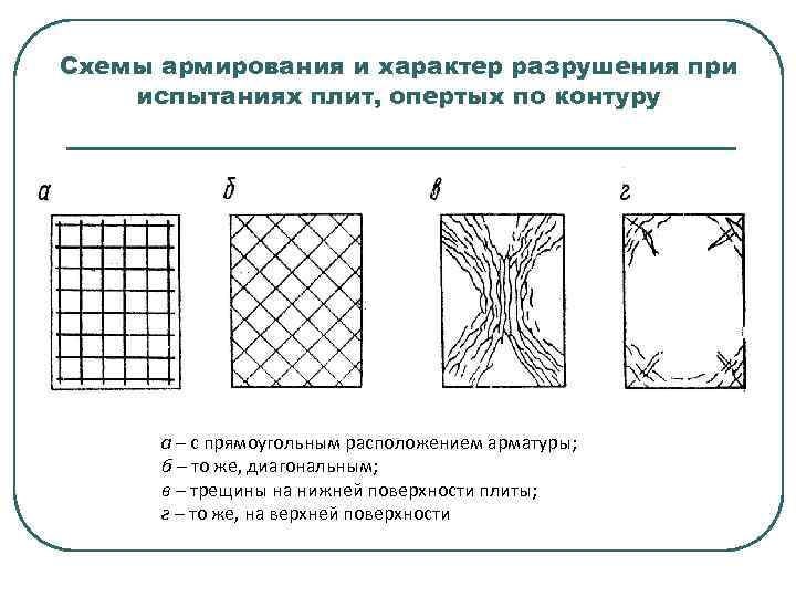 Характер разрушения. Разрушение плиты опертой по контуру. Схема разрушения плиты опертой по контуру. Стадии разрушения плиты опертой по контуру. Схемы армирования контурных плит.