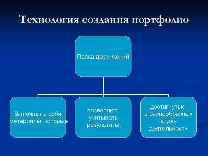 Технология создания портфолио Папка достижений Включает в себя материалы, которые позволяют учитывать результаты, достигнутые