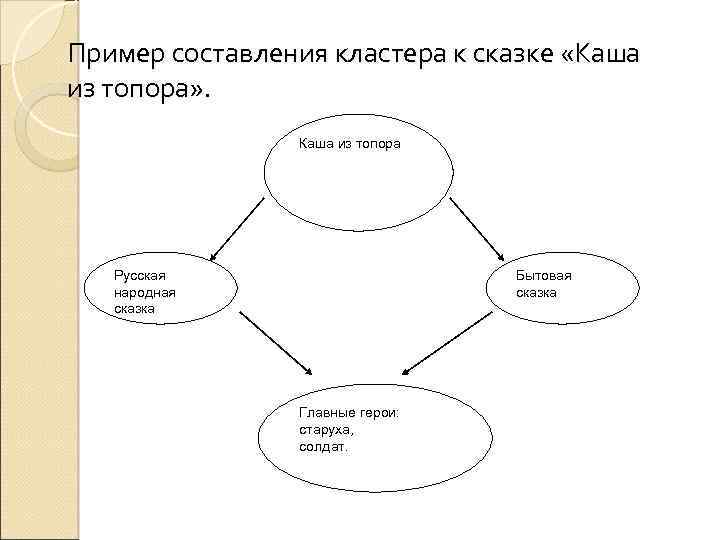  Пример составления кластера к сказке «Каша из топора» . Каша из топора Русская