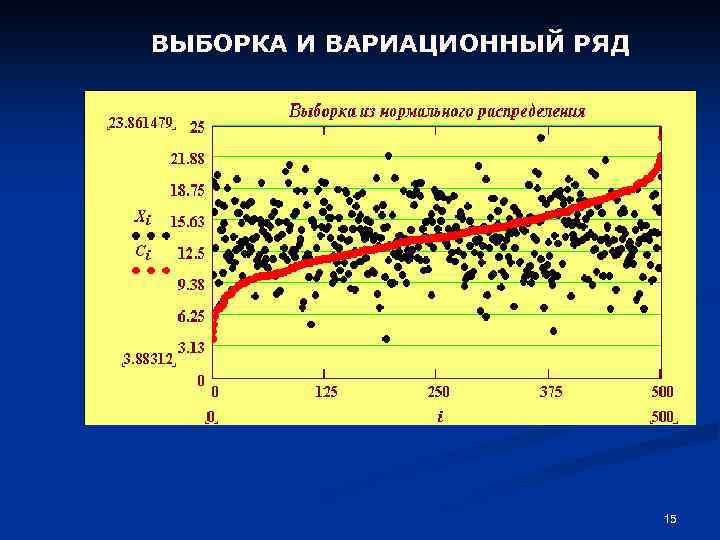 ВЫБОРКА И ВАРИАЦИОННЫЙ РЯД 15 