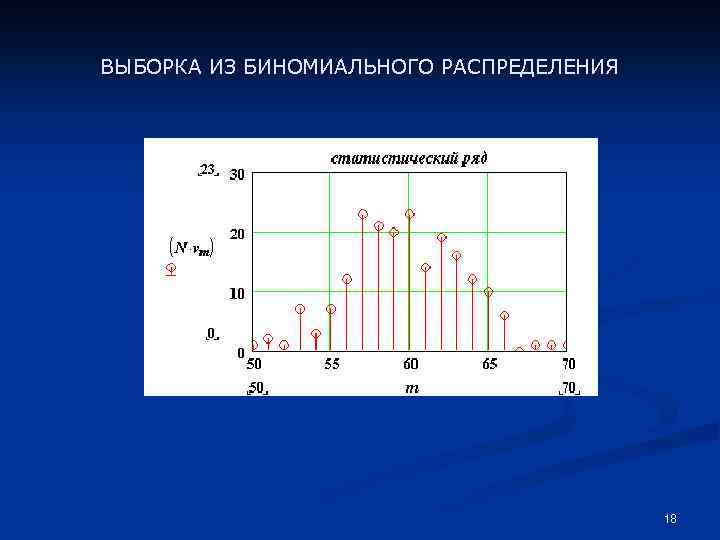 ВЫБОРКА ИЗ БИНОМИАЛЬНОГО РАСПРЕДЕЛЕНИЯ 18 