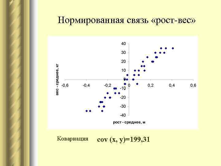 Нормированная связь «рост-вес» Ковариация сov (x, y)=199, 31 