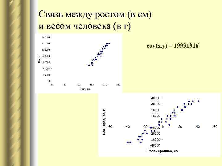 Связь между ростом (в см) и весом человека (в г) cov(x, y) = 19931916