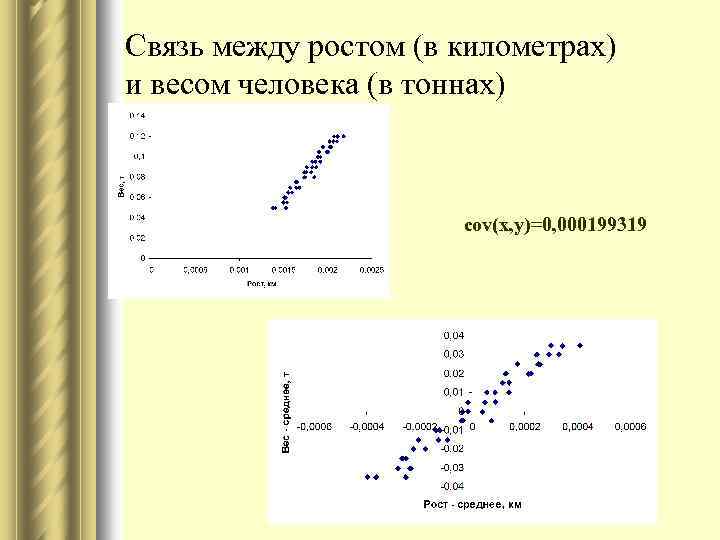 Связь между ростом (в километрах) и весом человека (в тоннах) cov(x, y)=0, 000199319 