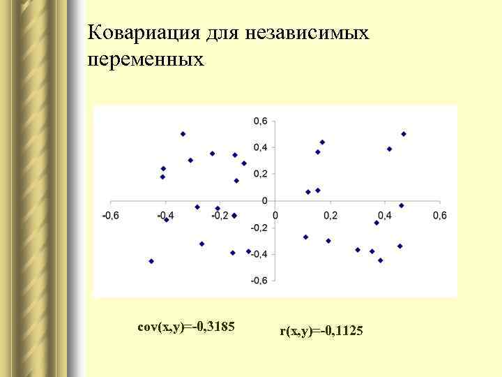 Ковариация для независимых переменных cov(x, y)=-0, 3185 r(x, y)=-0, 1125 