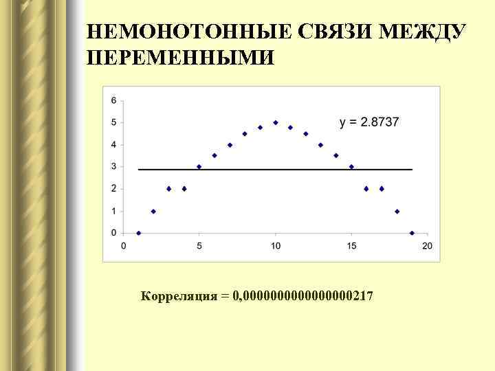 НЕМОНОТОННЫЕ СВЯЗИ МЕЖДУ ПЕРЕМЕННЫМИ Корреляция = 0, 00000000217 