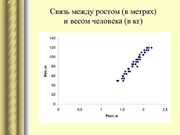 Связь между ростом (в метрах) и весом человека (в кг) 