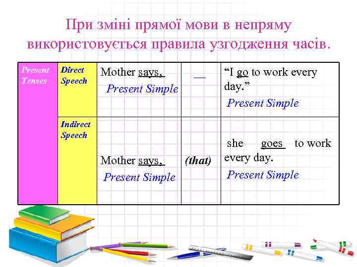 При зміні прямої мови в непряму використовується правила узгодження часів. Present Tenses Direct Speech
