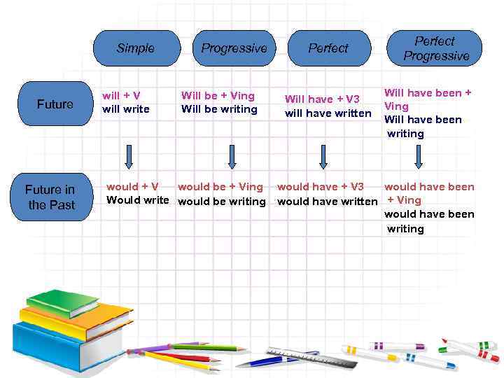 Simple Future in the Past will + V will write Progressive Will be +