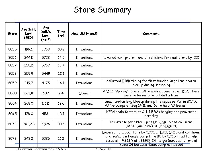 Store Summary Store Avg Init. Lumi (E 30) Avg Deliv’d Lumi (nb-1) Time (hr)