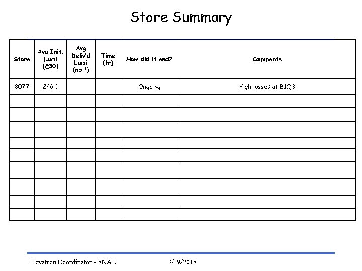 Store Summary Store Avg Init. Lumi (E 30) 8077 Avg Deliv’d Lumi (nb-1) 246.