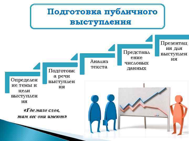 Главные предпосылки успеха публичного выступления презентация