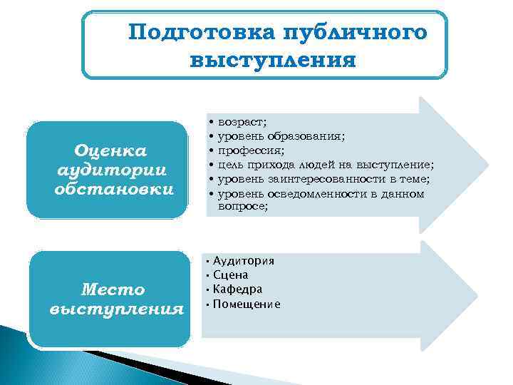 В основе классической схемы публичного выступления лежит