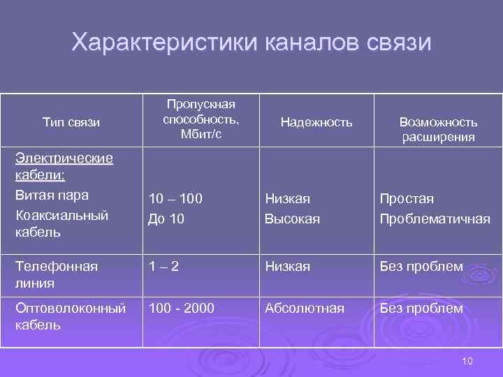 Характеристики каналов связи Тип связи Электрические кабели: Витая пара Коаксиальный кабель Пропускная способность, Мбит/с