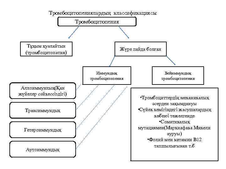  Тромбоцитопениялардың классификациясы Тромбоцитопения Тұқым қуалайтын (тромбоцитопатия) Жүре пайда болған Иммундық тромбоцитопения Аллоиммунлық(Қан жүйелер