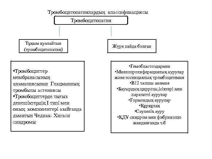  Тромбоцитопатиялардың классификациясы Тромбоцитопатия Тұқым қуалайтын (тромбоцитопатия) • Тромбоциттер мембранасының анамалиясынан Глацманның тромбылы астениясы