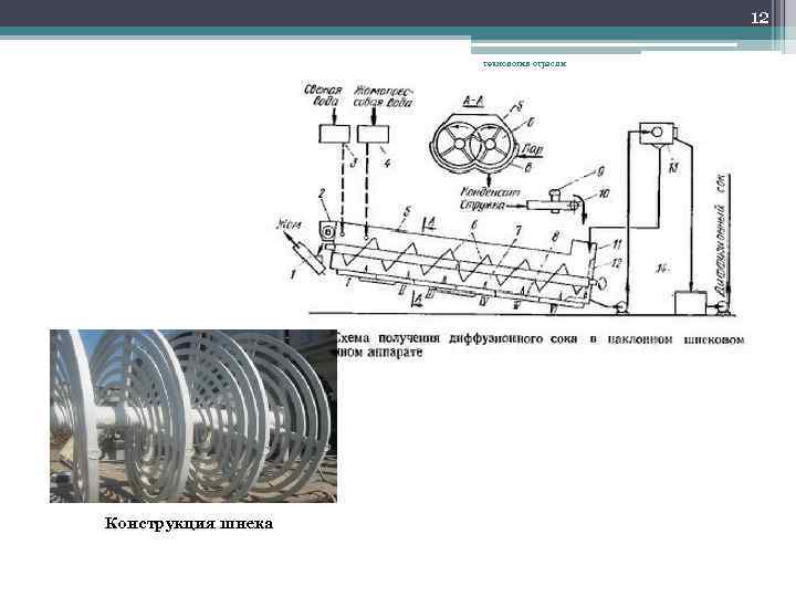 12 технология отрасли Конструкция шнека 