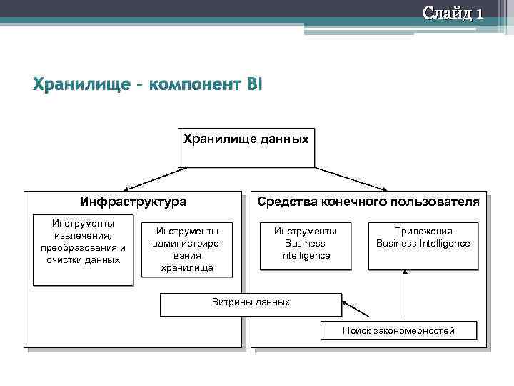 Слайд 1 Хранилище – компонент BI Хранилище данных Инфраструктура Инструменты извлечения, преобразования и очистки