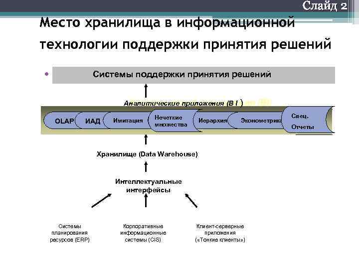 Слайд 2 Место хранилища в информационной технологии поддержки принятия решений Системы поддержки принятия решений