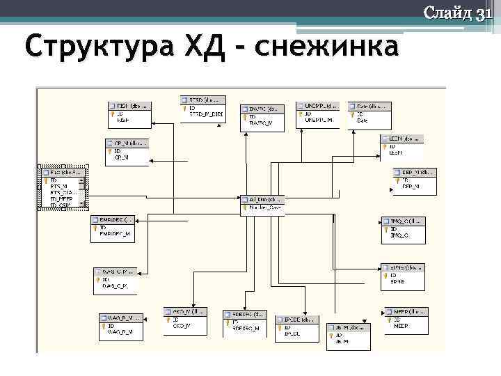 Слайд 31 Структура ХД - снежинка 