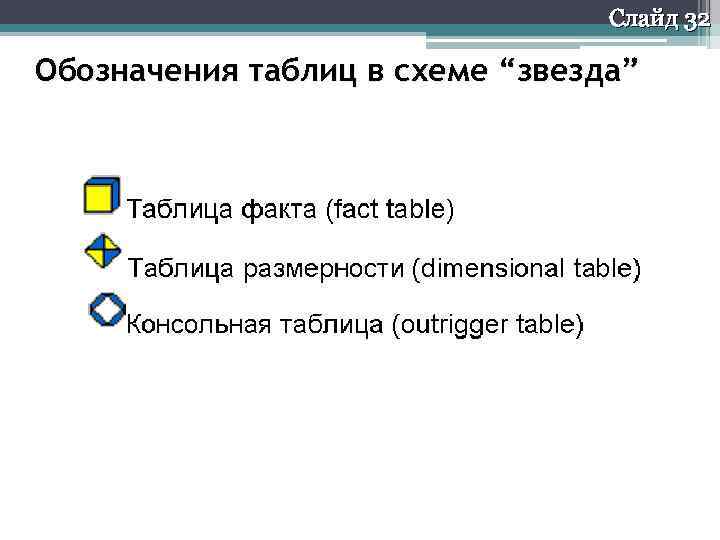 Слайд 32 Обозначения таблиц в схеме “звезда” 