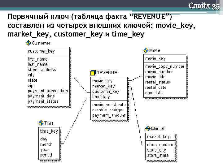 Слайд 35 Первичный ключ (таблица факта “REVENUE”) составлен из четырех внешних ключей: movie_key, market_key,