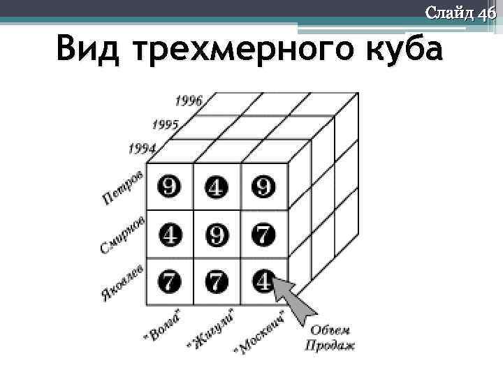 Слайд 46 Вид трехмерного куба 