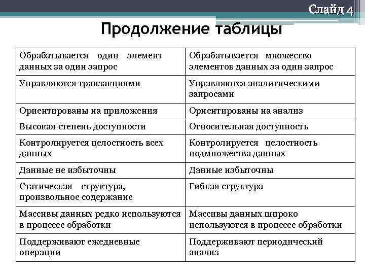 Слайд 4 Продолжение таблицы Обрабатывается один элемент данных за один запрос Обрабатывается множество элементов