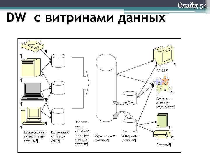DW с витринами данных Слайд 54 