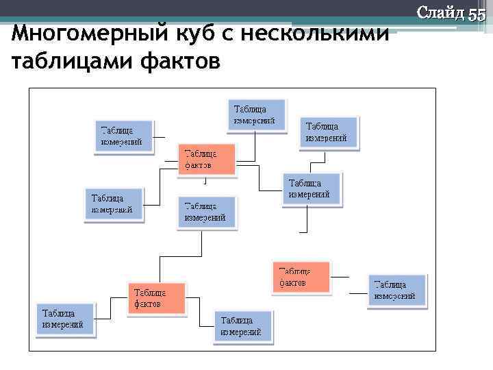 Многомерный куб с несколькими таблицами фактов Слайд 55 