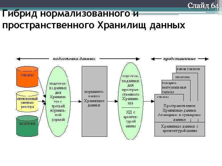 Гибрид нормализованного и пространственного Хранилищ данных Слайд 64 