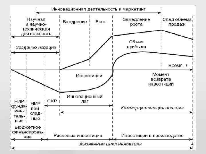 Какая из кривых на схеме жизненного цикла инновации характеризует динамику диффузии инновации