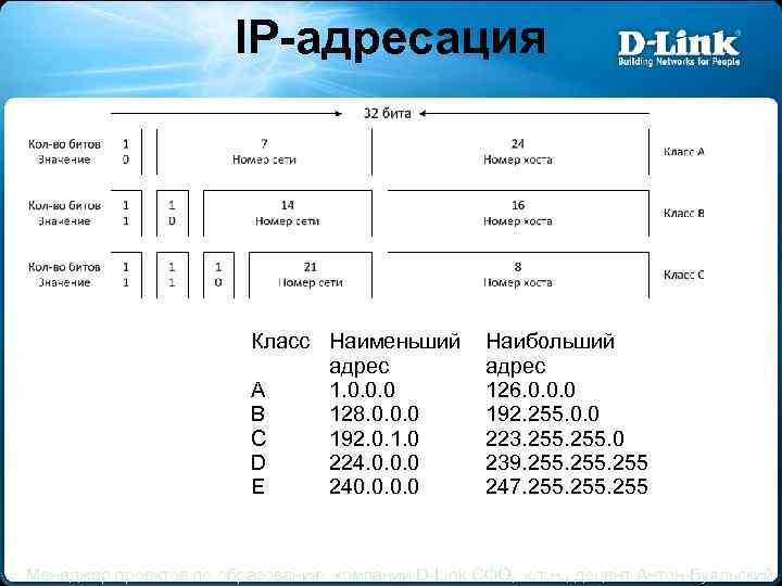 IP-адресация Класс Наименьший адрес А 1. 0. 0. 0 В 128. 0. 0. 0