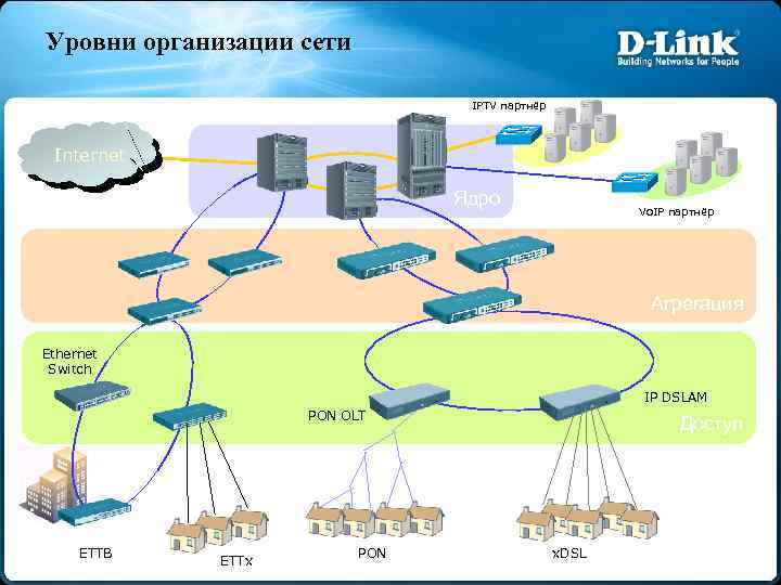 Уровни организации сети IPTV партнёр Internet Ядро Vo. IP партнёр Агрегация Ethernet Switch IP