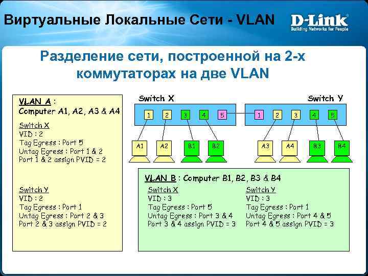 Виртуальные Локальные Сети - VLAN Разделение сети, построенной на 2 -х коммутаторах на две