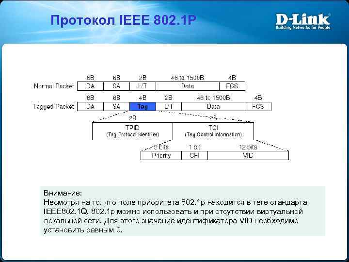 Протокол IEEE 802. 1 P Внимание: Несмотря на то, что поле приоритета 802. 1